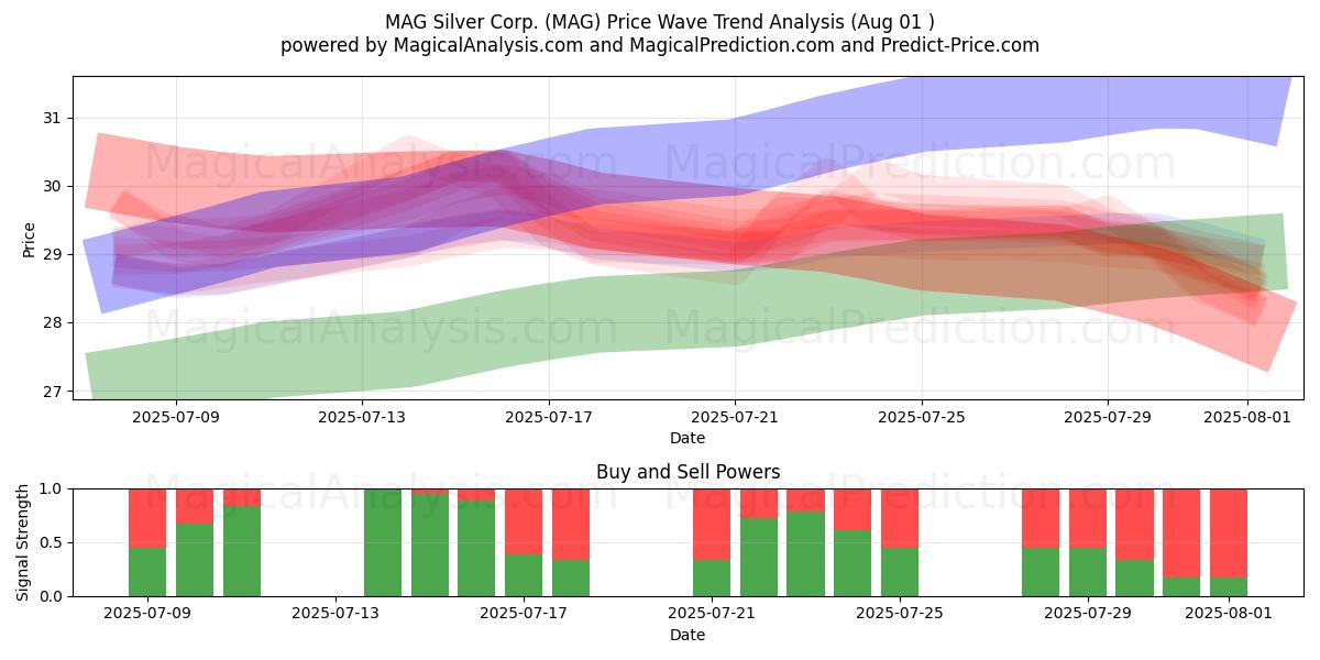  MAG Silver Corp. (MAG) Support and Resistance area (31 Jul) 