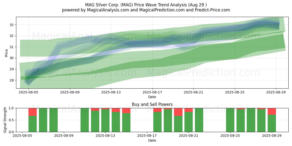  MAG Silver Corp. (MAG) Support and Resistance area (28 Aug) 