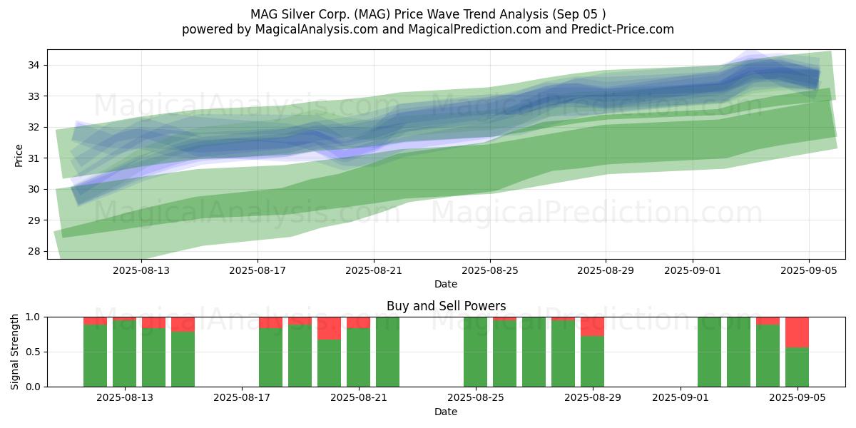  MAG Silver Corp. (MAG) Support and Resistance area (04 Sep) 