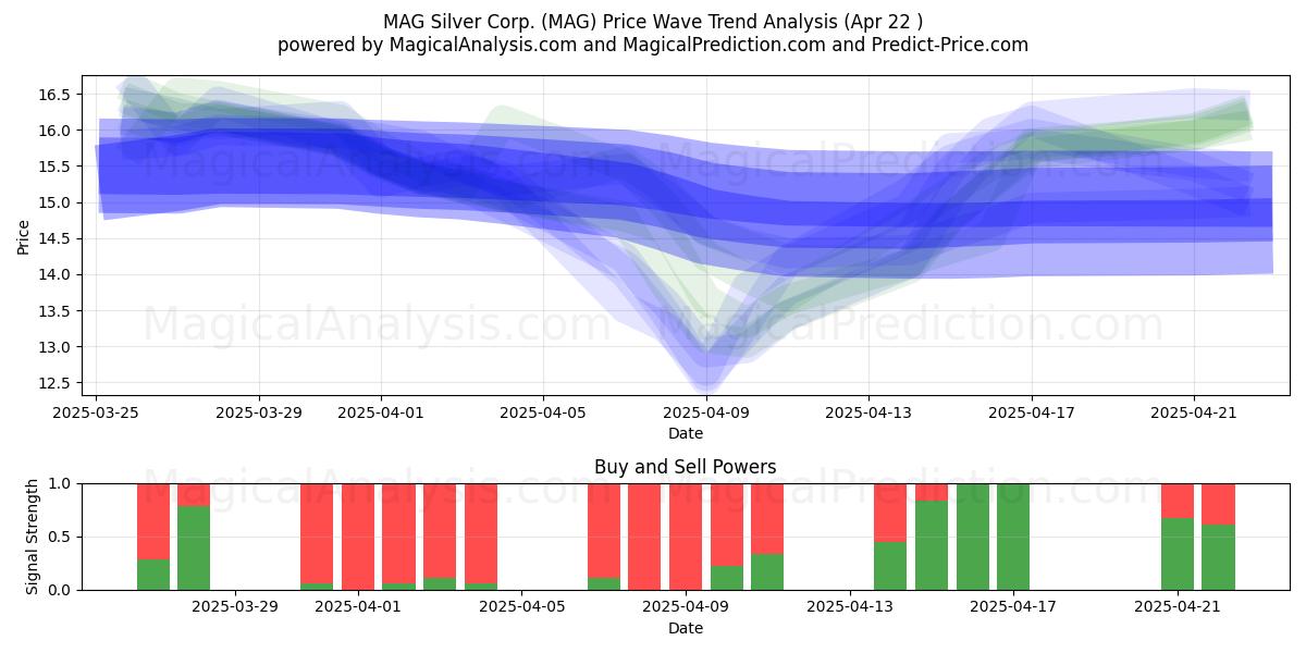  MAG Silver Corp. (MAG) Support and Resistance area (22 Apr) 