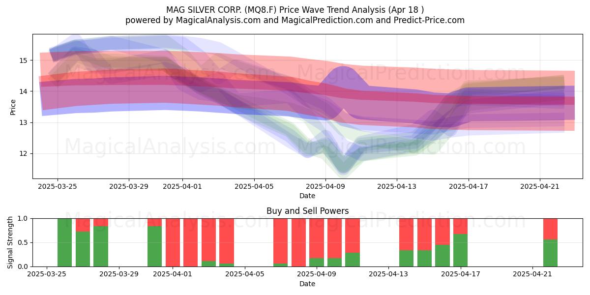  MAG SILVER CORP. (MQ8.F) Support and Resistance area (18 Apr) 