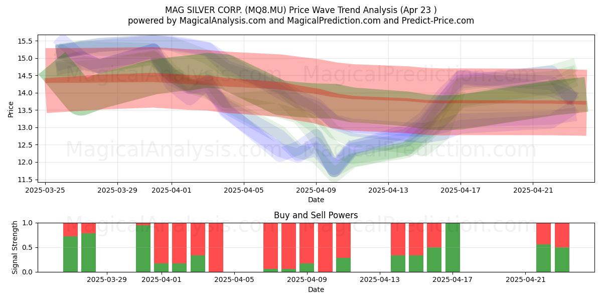  MAG SILVER CORP. (MQ8.MU) Support and Resistance area (23 Apr) 