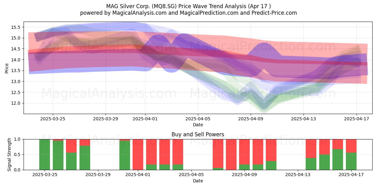 MAG Silver Corp. (MQ8.SG) Support and Resistance area (17 Apr) 