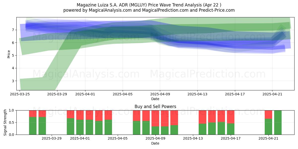  Magazine Luiza S.A. ADR (MGLUY) Support and Resistance area (22 Apr) 