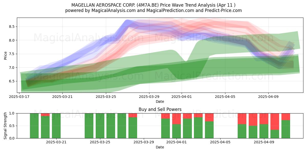 MAGELLAN AEROSPACE CORP. (4M7A.BE) Support and Resistance area (11 Apr) 