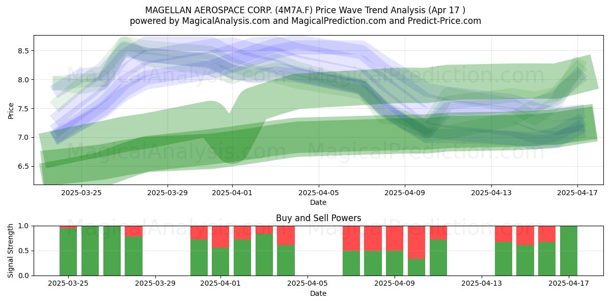  MAGELLAN AEROSPACE CORP. (4M7A.F) Support and Resistance area (17 Apr) 