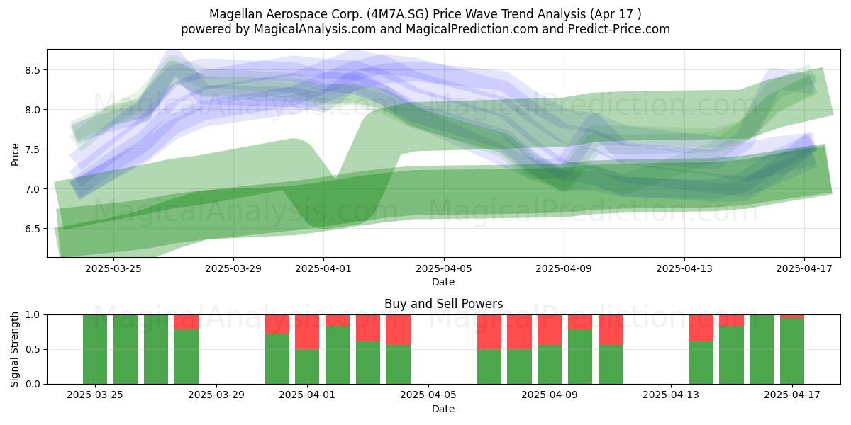  Magellan Aerospace Corp. (4M7A.SG) Support and Resistance area (17 Apr) 