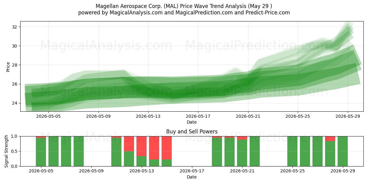  Magellan Aerospace Corp. (MAL) Support and Resistance area (28 May) 