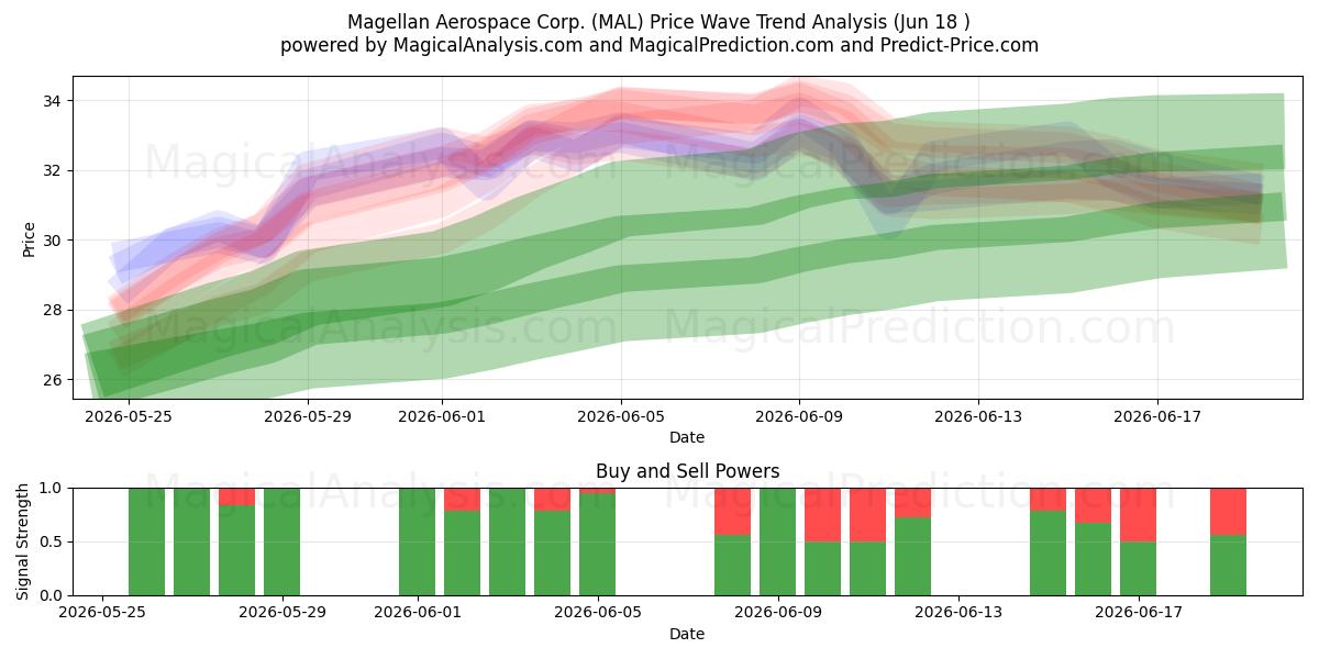  Magellan Aerospace Corp. (MAL) Support and Resistance area (17 Jun) 