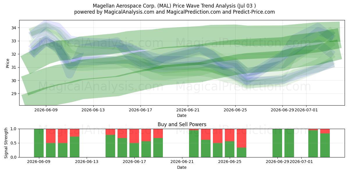  Magellan Aerospace Corp. (MAL) Support and Resistance area (02 Jul) 