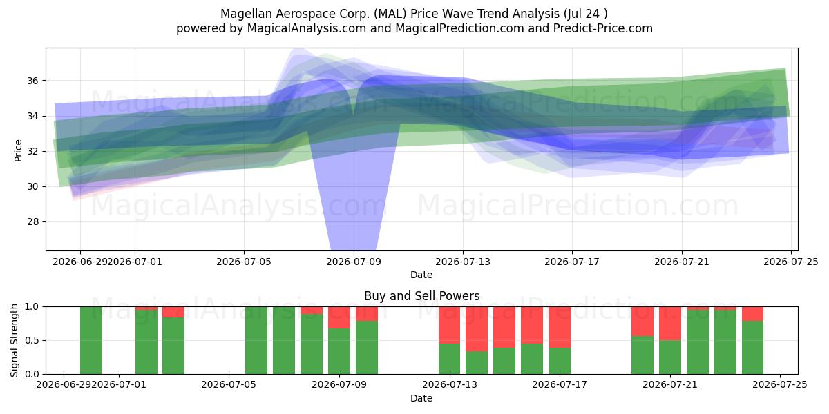  Magellan Aerospace Corp. (MAL) Support and Resistance area (23 Jul) 