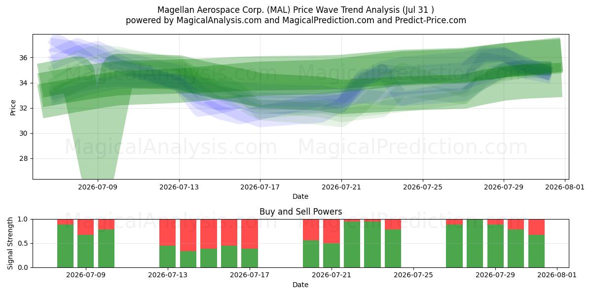  Magellan Aerospace Corp. (MAL) Support and Resistance area (30 Jul) 