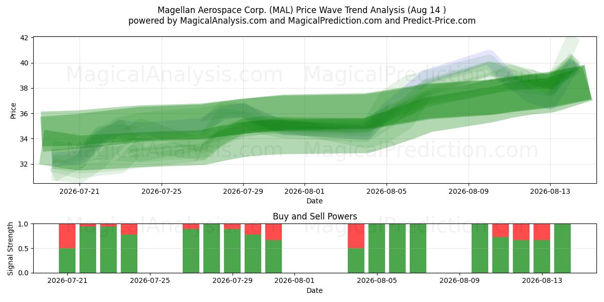  Magellan Aerospace Corp. (MAL) Support and Resistance area (13 Aug) 