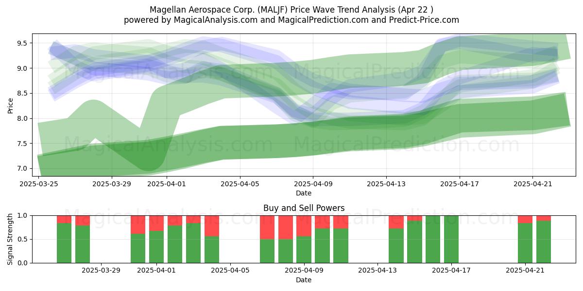  Magellan Aerospace Corp. (MALJF) Support and Resistance area (22 Apr) 