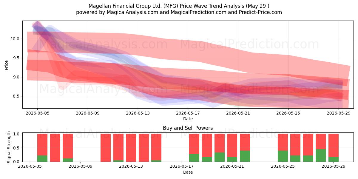  Magellan Financial Group Ltd. (MFG) Support and Resistance area (28 May) 
