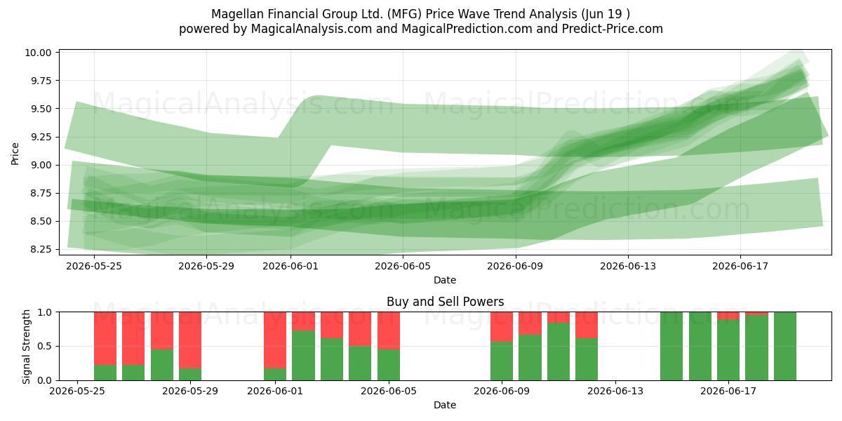  Magellan Financial Group Ltd. (MFG) Support and Resistance area (18 Jun) 
