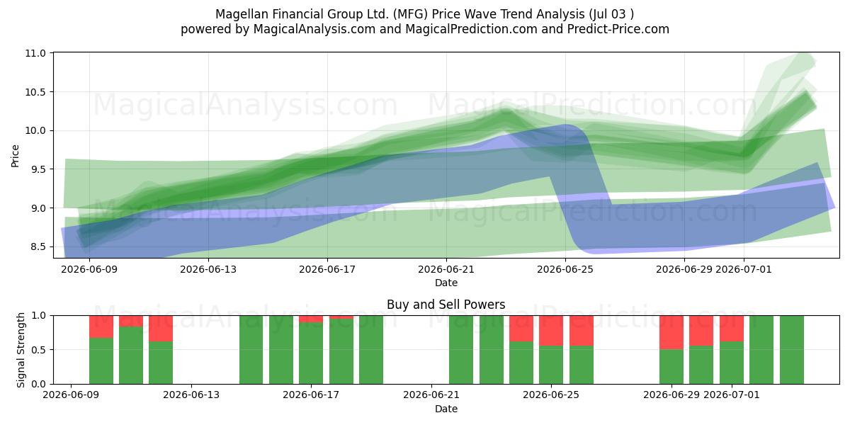  Magellan Financial Group Ltd. (MFG) Support and Resistance area (02 Jul) 