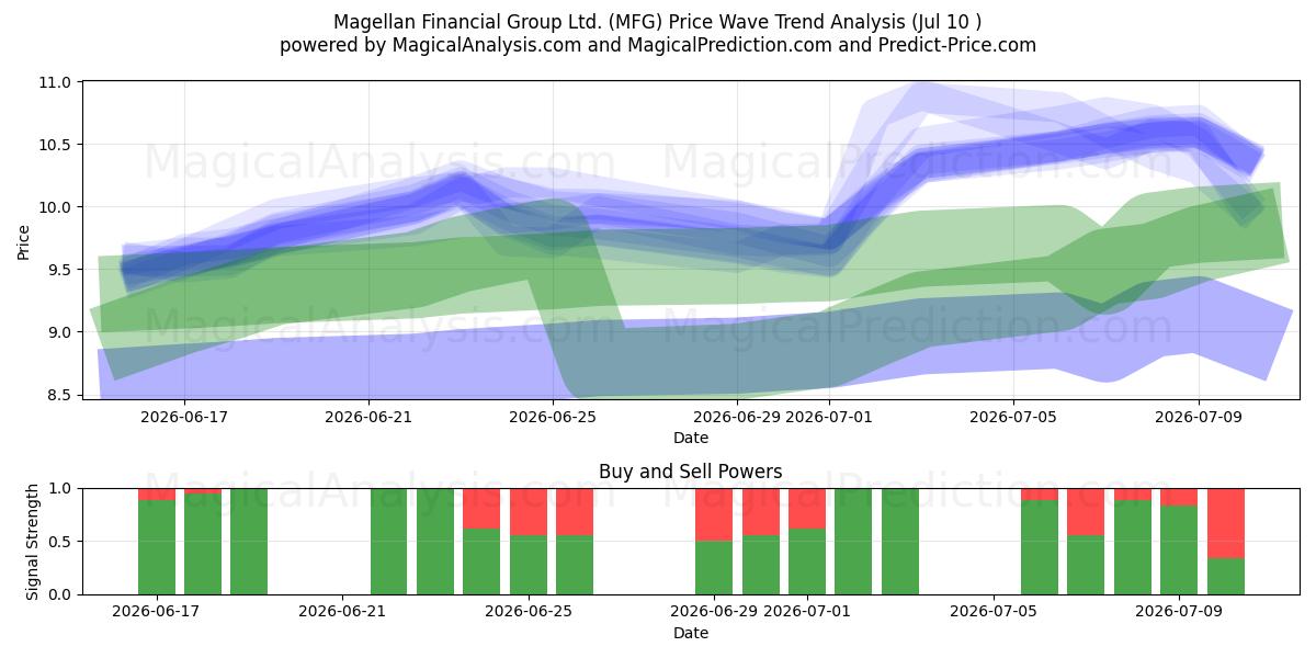  Magellan Financial Group Ltd. (MFG) Support and Resistance area (09 Jul) 