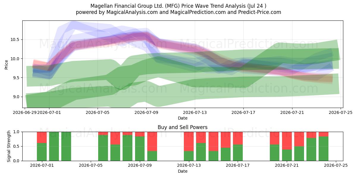  Magellan Financial Group Ltd. (MFG) Support and Resistance area (23 Jul) 
