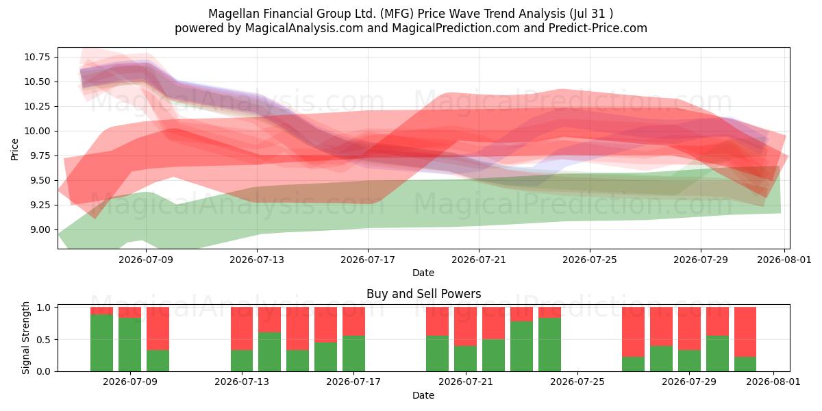  Magellan Financial Group Ltd. (MFG) Support and Resistance area (30 Jul) 