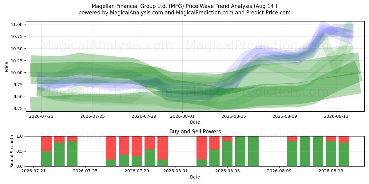  Magellan Financial Group Ltd. (MFG) Support and Resistance area (13 Aug) 