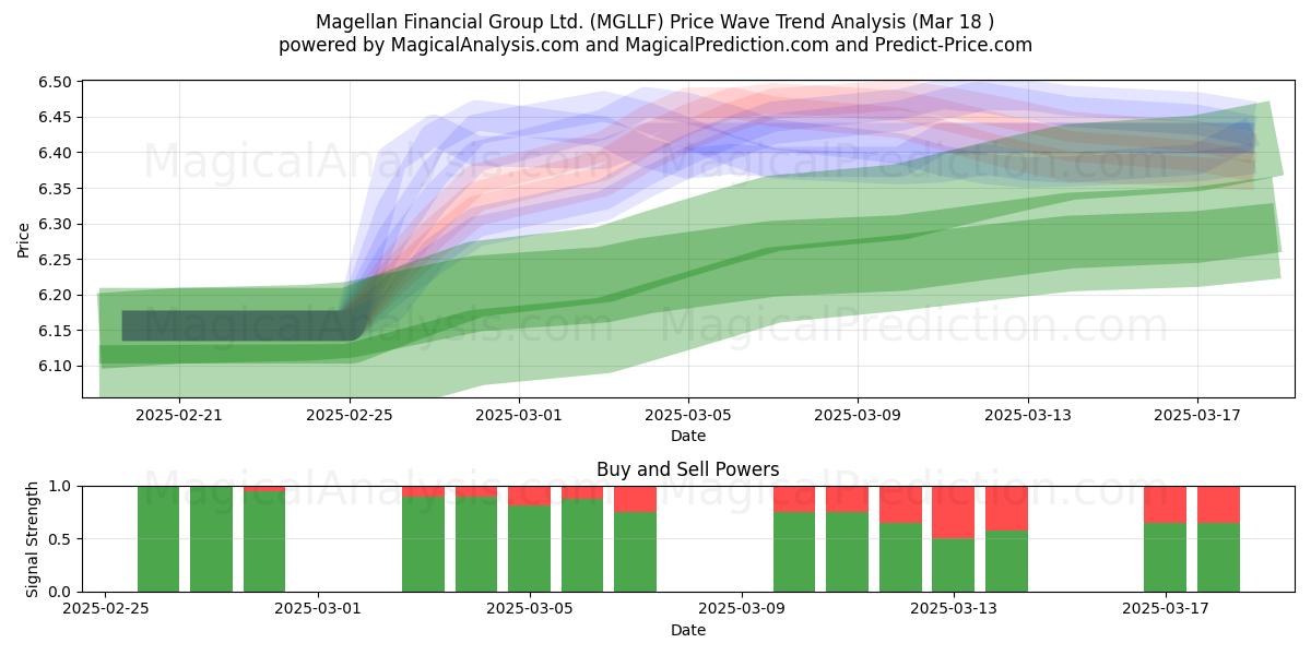  Magellan Financial Group Ltd. (MGLLF) Support and Resistance area (18 Mar) 