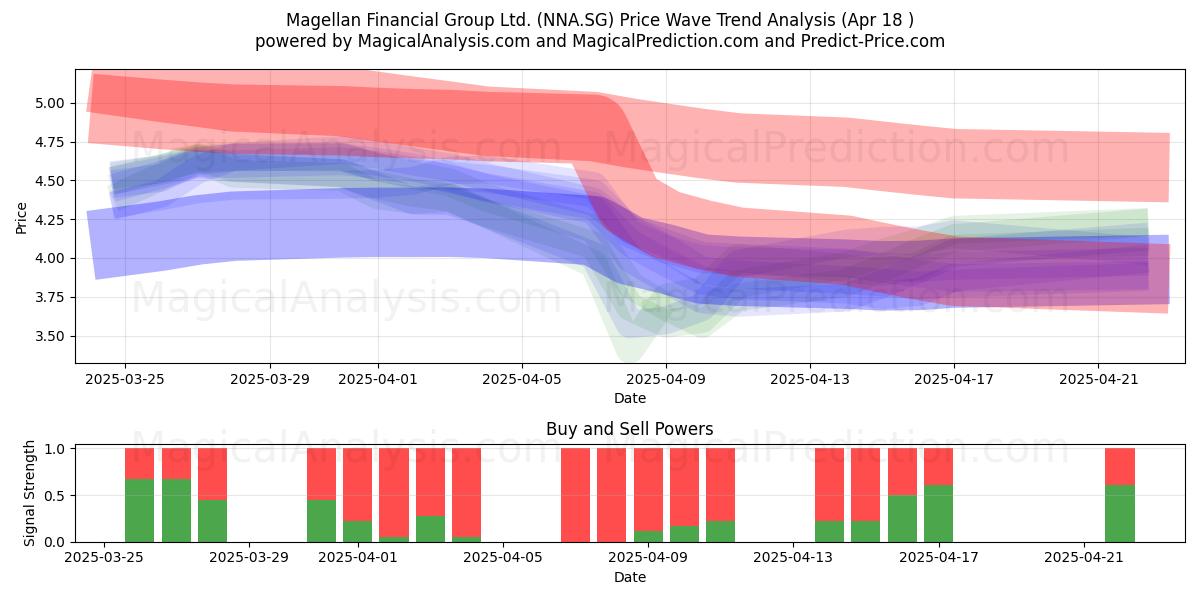  Magellan Financial Group Ltd. (NNA.SG) Support and Resistance area (18 Apr) 