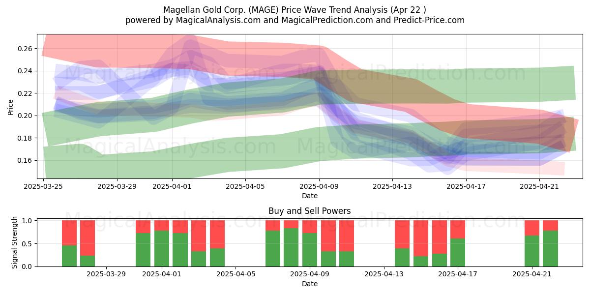  Magellan Gold Corp. (MAGE) Support and Resistance area (22 Apr) 