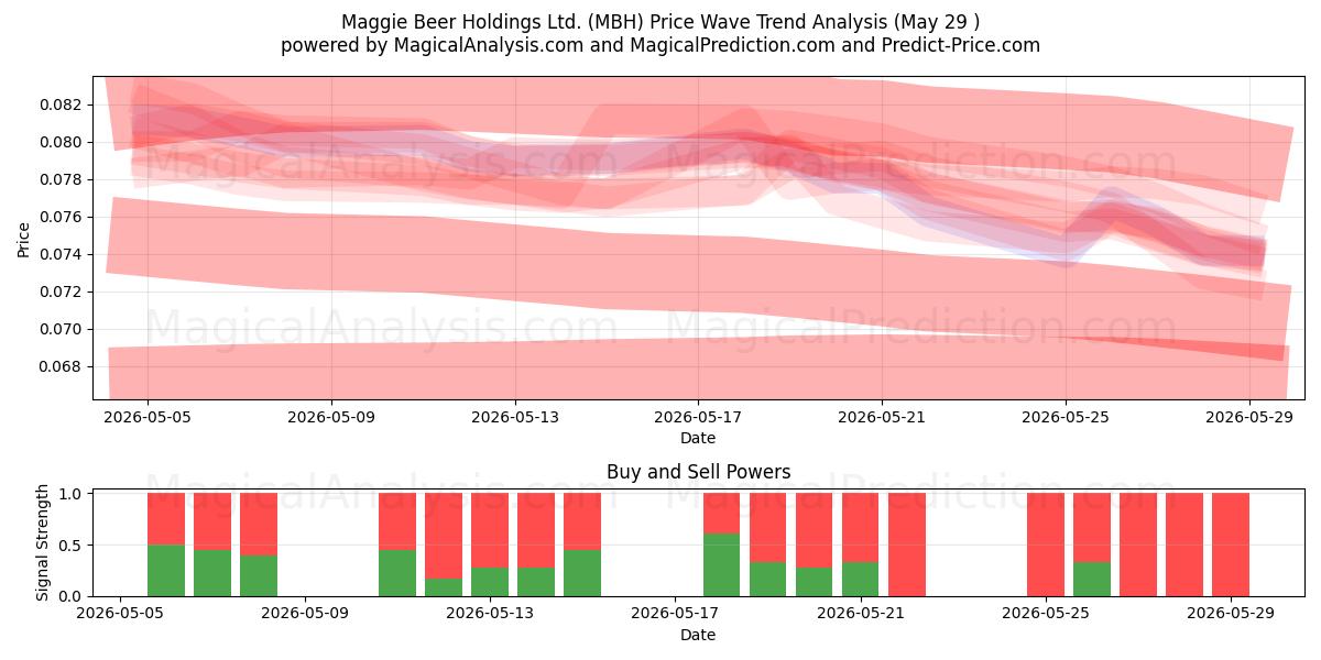  Maggie Beer Holdings Ltd. (MBH) Support and Resistance area (28 May) 