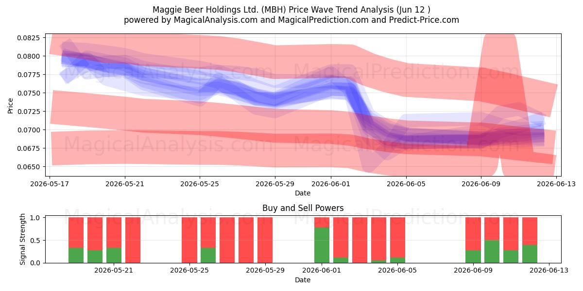  Maggie Beer Holdings Ltd. (MBH) Support and Resistance area (11 Jun) 