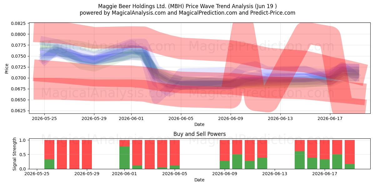  Maggie Beer Holdings Ltd. (MBH) Support and Resistance area (18 Jun) 