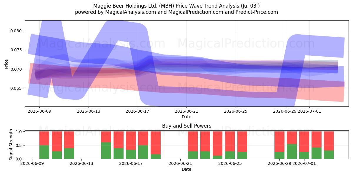 Maggie Beer Holdings Ltd. (MBH) Support and Resistance area (02 Jul) 
