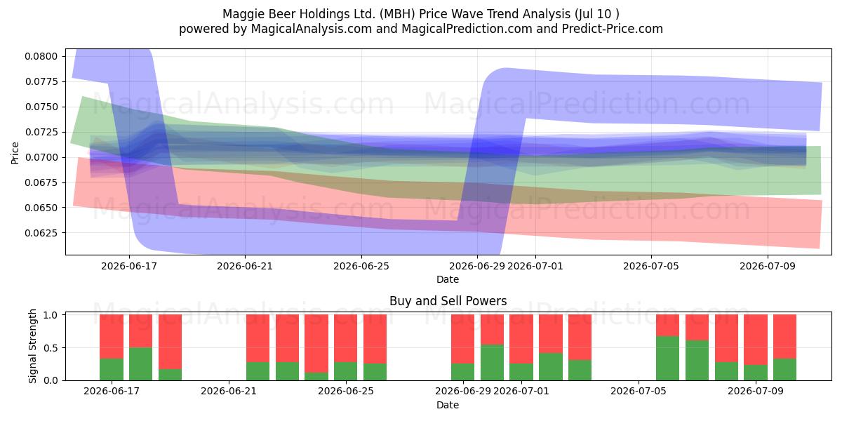  Maggie Beer Holdings Ltd. (MBH) Support and Resistance area (09 Jul) 
