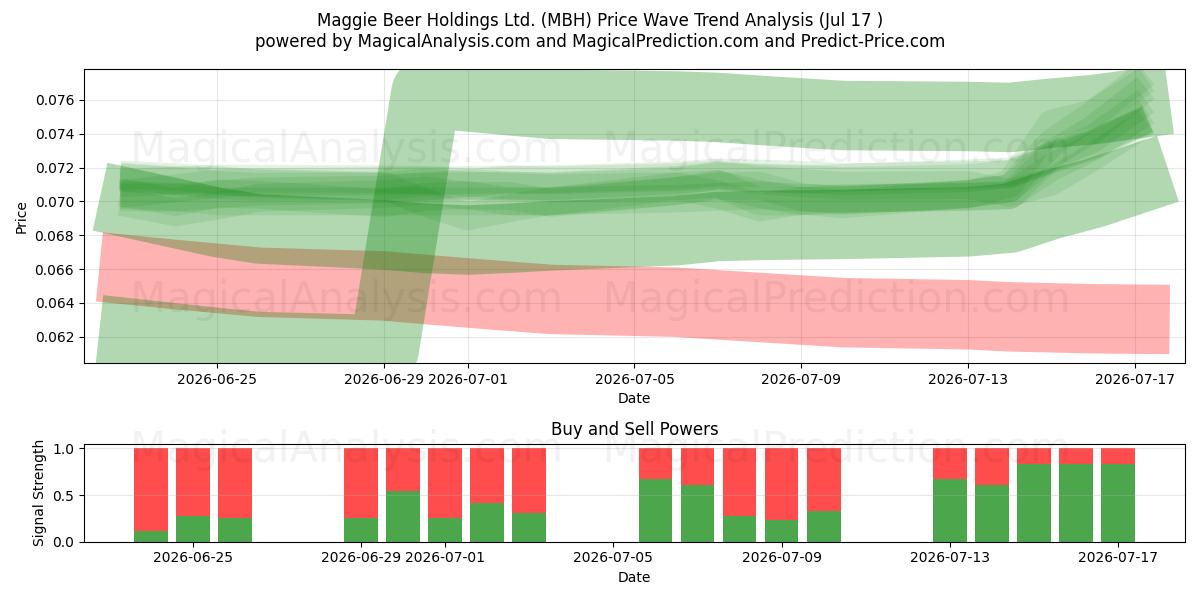  Maggie Beer Holdings Ltd. (MBH) Support and Resistance area (16 Jul) 
