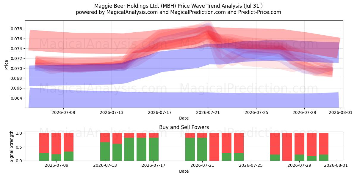 Maggie Beer Holdings Ltd. (MBH) Support and Resistance area (30 Jul) 