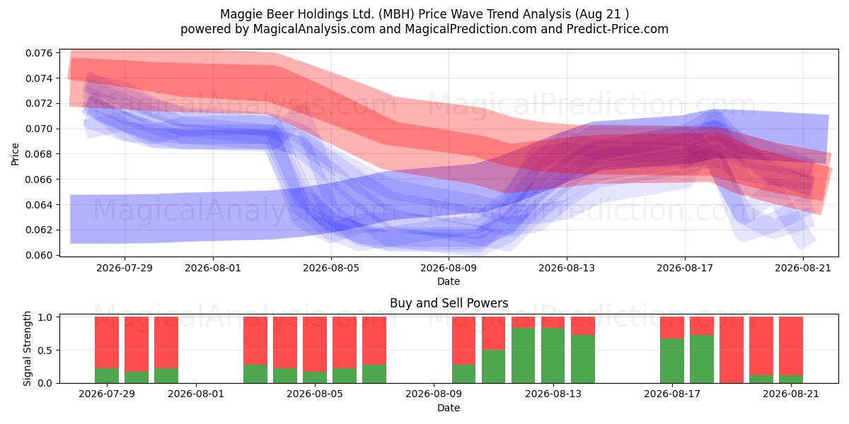  Maggie Beer Holdings Ltd. (MBH) Support and Resistance area (20 Aug) 
