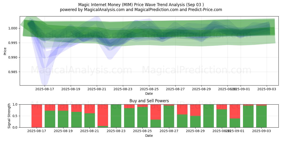  Dinero mágico de Internet (MIM) Support and Resistance area (30 Aug) 