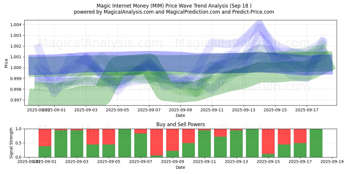  Magic Internet Money (MIM) Support and Resistance area (17 Sep) 