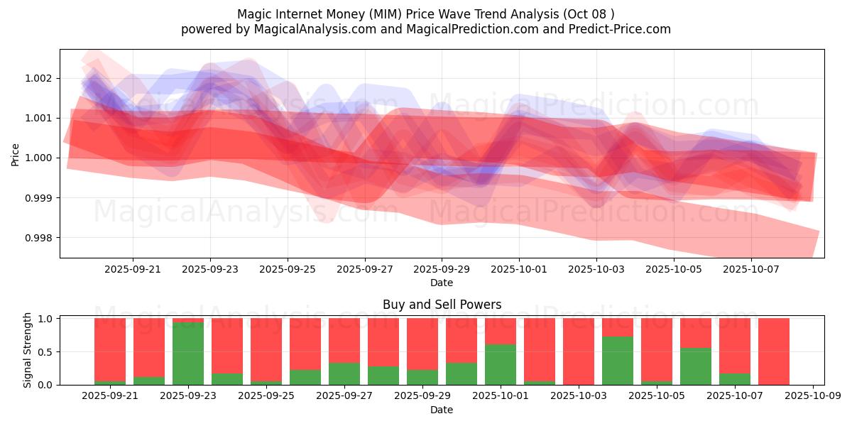  Magic Internet Money (MIM) Support and Resistance area (07 Oct) 