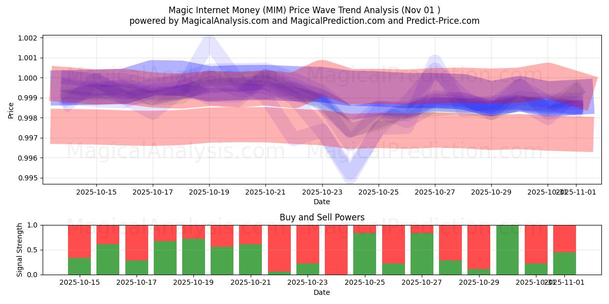 Magic Internet Money (MIM) Support and Resistance area (28 Oct) Magic Internet Money (MIM) Support and Resistance area (28 Oct)