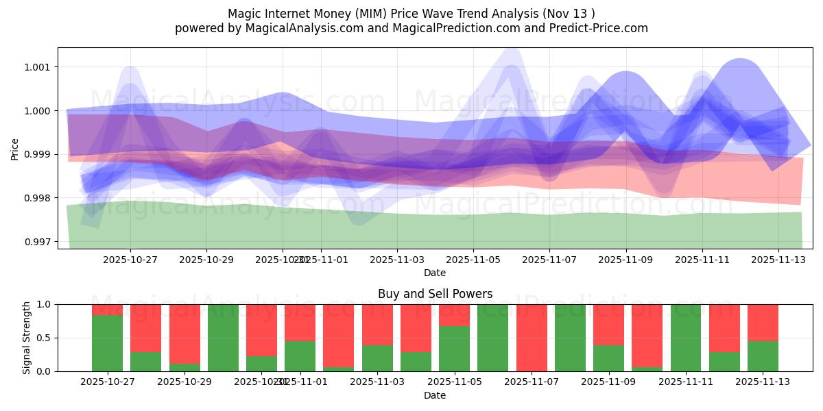  魔法のインターネットマネー (MIM) Support and Resistance area (12 Nov) 