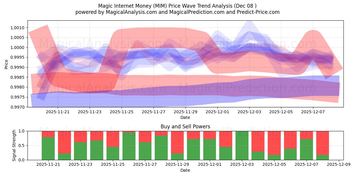  Magiska internetpengar (MIM) Support and Resistance area (07 Dec) 