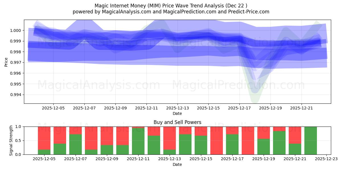  Sihirli İnternet Parası (MIM) Support and Resistance area (21 Dec) 