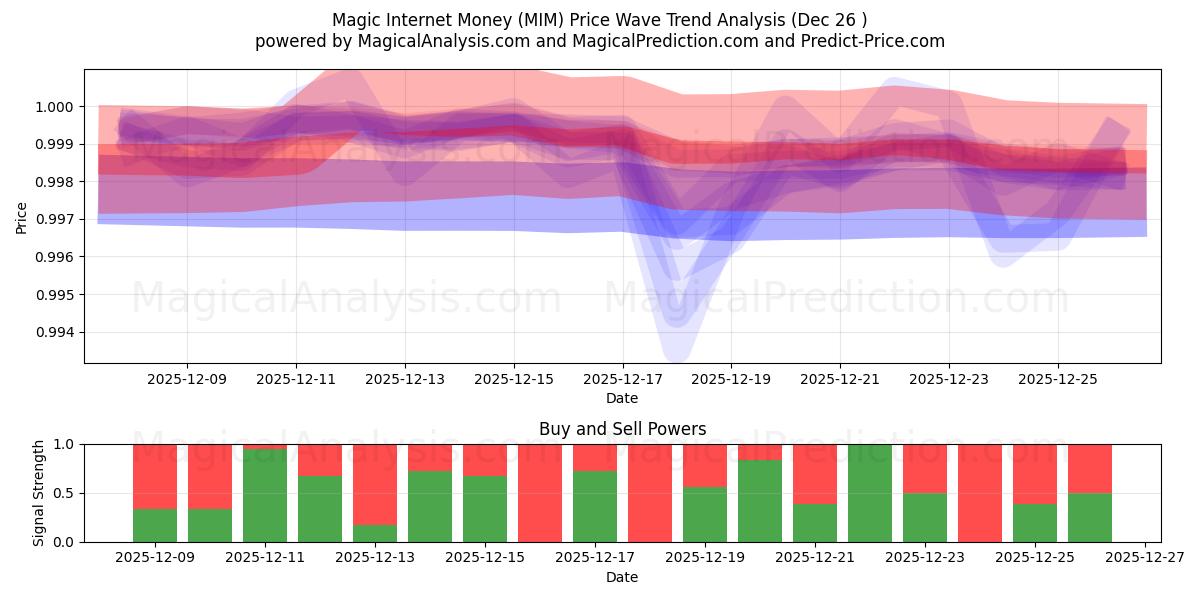  Magiska internetpengar (MIM) Support and Resistance area (25 Dec) 