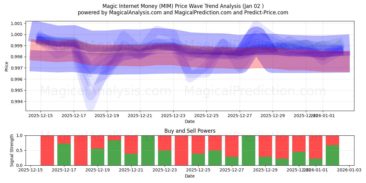  Argent Internet magique (MIM) Support and Resistance area (01 Jan) 