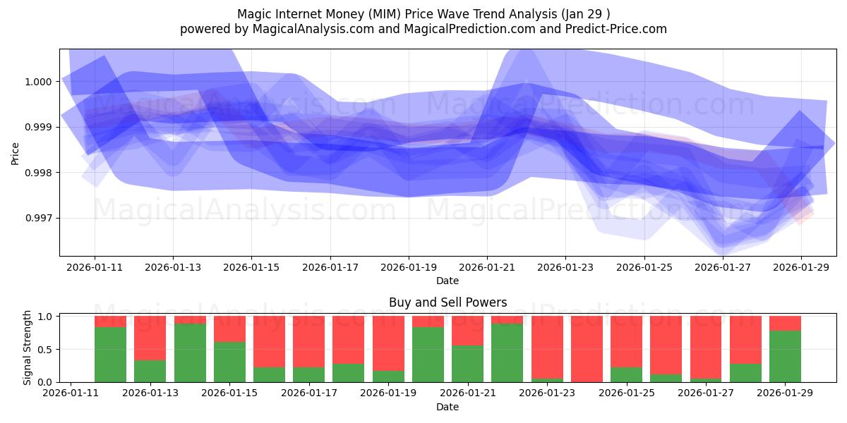  Magic Internet Money (MIM) Support and Resistance area (28 Jan) 
