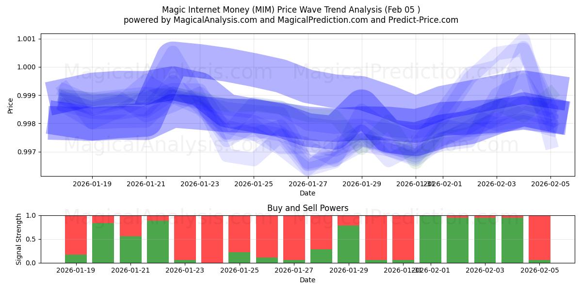  Magic Internet Money (MIM) Support and Resistance area (04 Feb) 