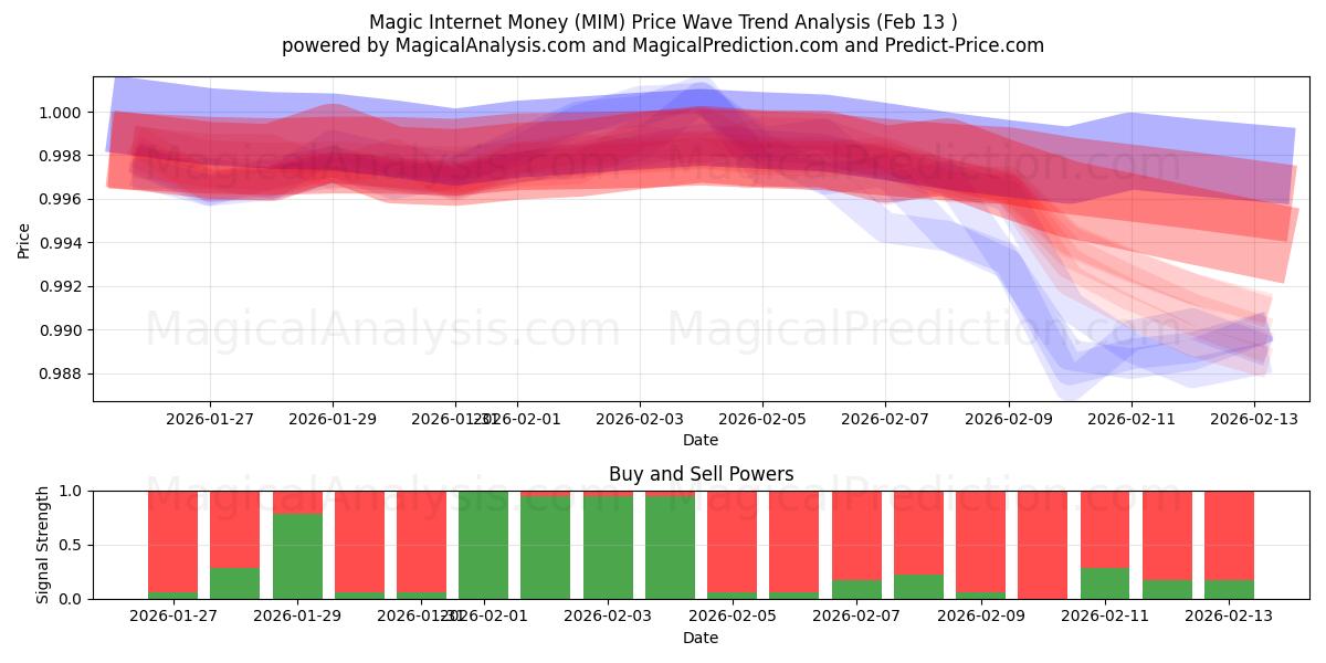  Magic Internet Money (MIM) Support and Resistance area (12 Feb) 