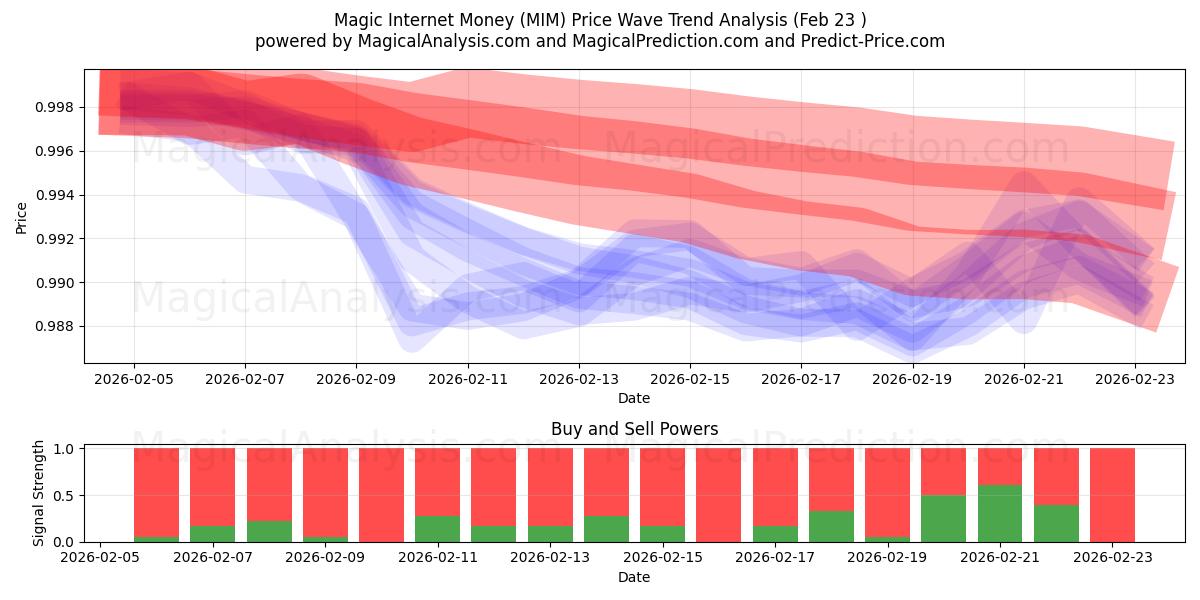  매직인터넷머니 (MIM) Support and Resistance area (22 Feb) 