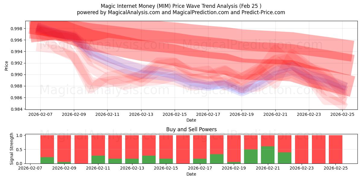  Sihirli İnternet Parası (MIM) Support and Resistance area (24 Feb) 